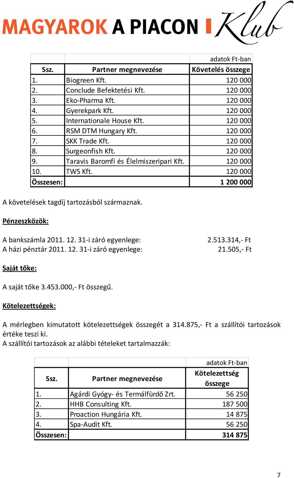 120 000 10. TWS Kft. 120 000 Összesen: 1 200 000 A bankszámla 2011. 12. 31-i záró egyenlege: A házi pénztár 2011. 12. 31-i záró egyenlege: 2.513.314,- Ft 21.505,- Ft Saját tőke: A saját tőke 3.453.