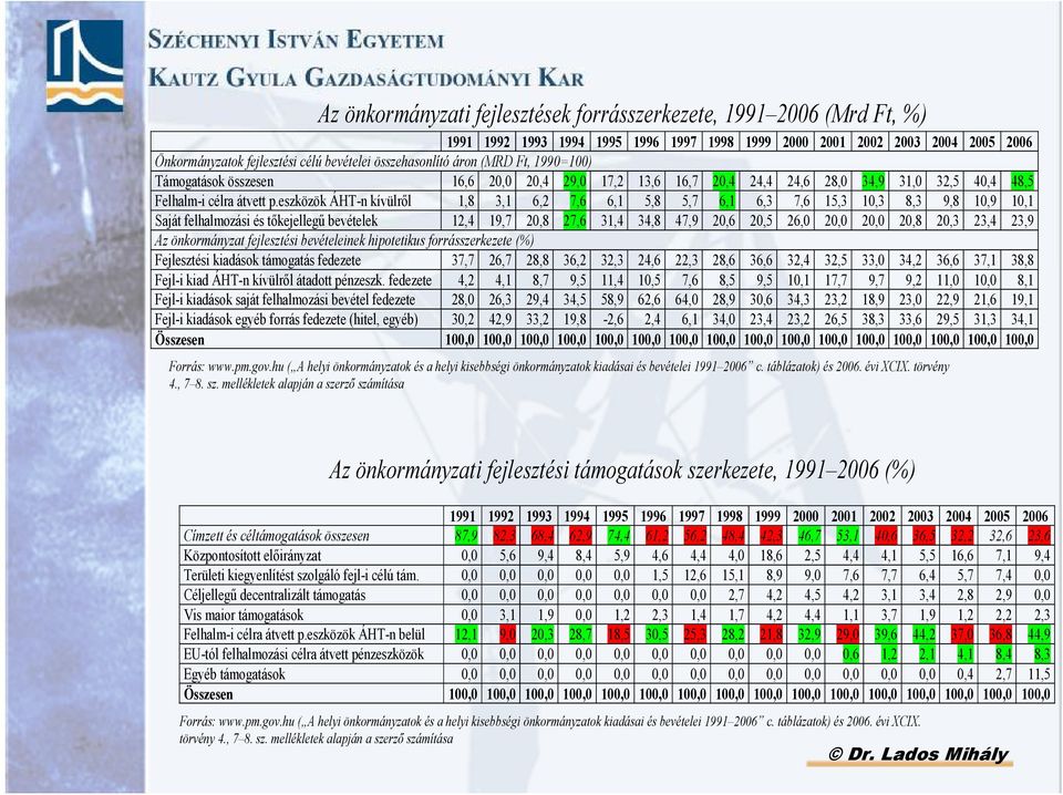 eszközök ÁHT-n kívülrıl 1,8 3,1 6,2 7,6 6,1 5,8 5,7 6,1 6,3 7,6 15,3 10,3 8,3 9,8 10,9 10,1 Saját felhalmozási és tıkejellegő bevételek 12,4 19,7 20,8 27,6 31,4 34,8 47,9 20,6 20,5 26,0 20,0 20,0