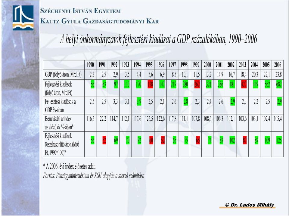 8 Fejlesztési kiadások 56 63 97 110 170 138 147 219 280 262 321 386 481 427 449 562 682 (folyó áron, Mrd Ft) Fejlesztési kiadások a 2,5 2,5 3,3 3,1 3,9 2,5 2,1 2,6 2,8 2,3 2,4 2,6 2,9 2,3 2,2 2,5 2,9