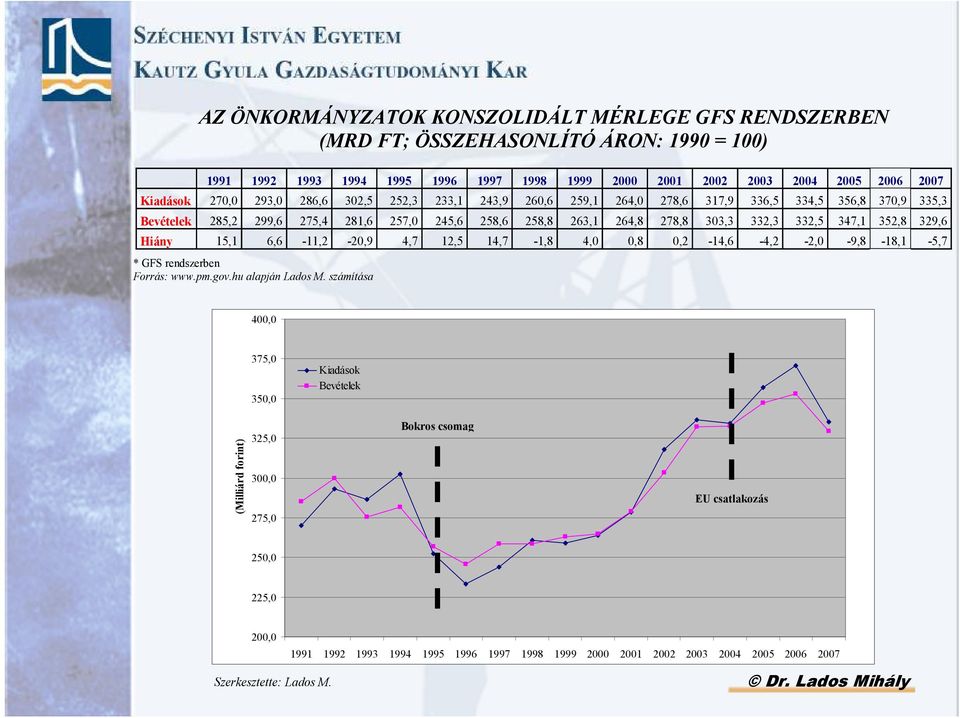 347,1 352,8 329,6 Hiány 15,1 6,6-11,2-20,9 4,7 12,5 14,7-1,8 4,0 0,8 0,2-14,6-4,2-2,0-9,8-18,1-5,7 * GFS rendszerben Forrás: www.pm.gov.hu alapján Lados M.