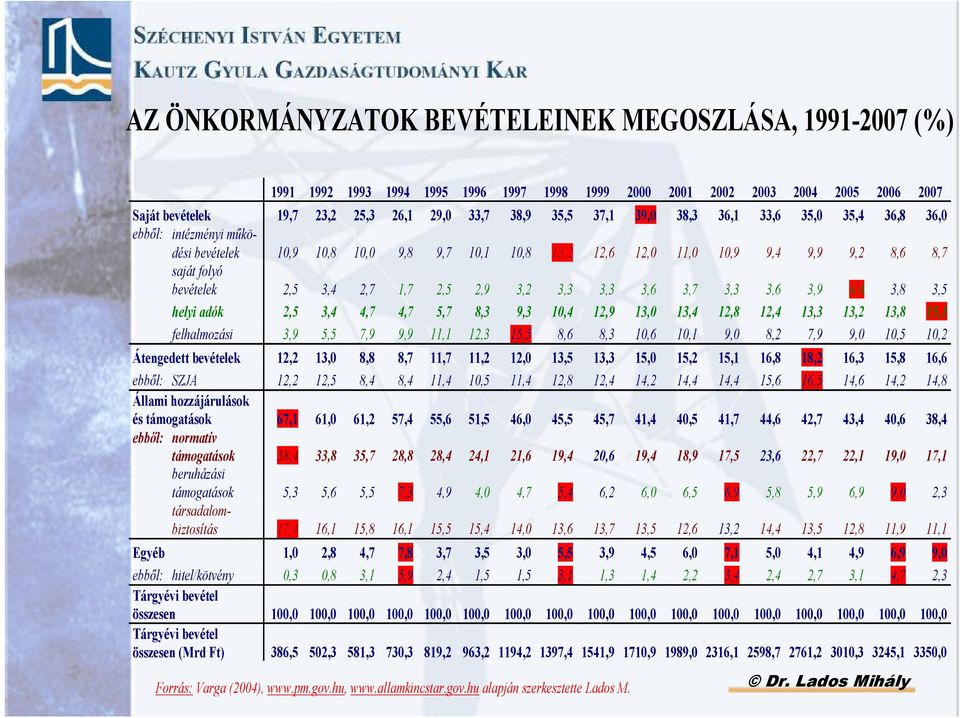 2,5 2,9 3,2 3,3 3,3 3,6 3,7 3,3 3,6 3,9 4,0 3,8 3,5 helyi adók 2,5 3,4 4,7 4,7 5,7 8,3 9,3 10,4 12,9 13,0 13,4 12,8 12,4 13,3 13,2 13,8 15,1 felhalmozási 3,9 5,5 7,9 9,9 11,1 12,3 15,5 8,6 8,3 10,6