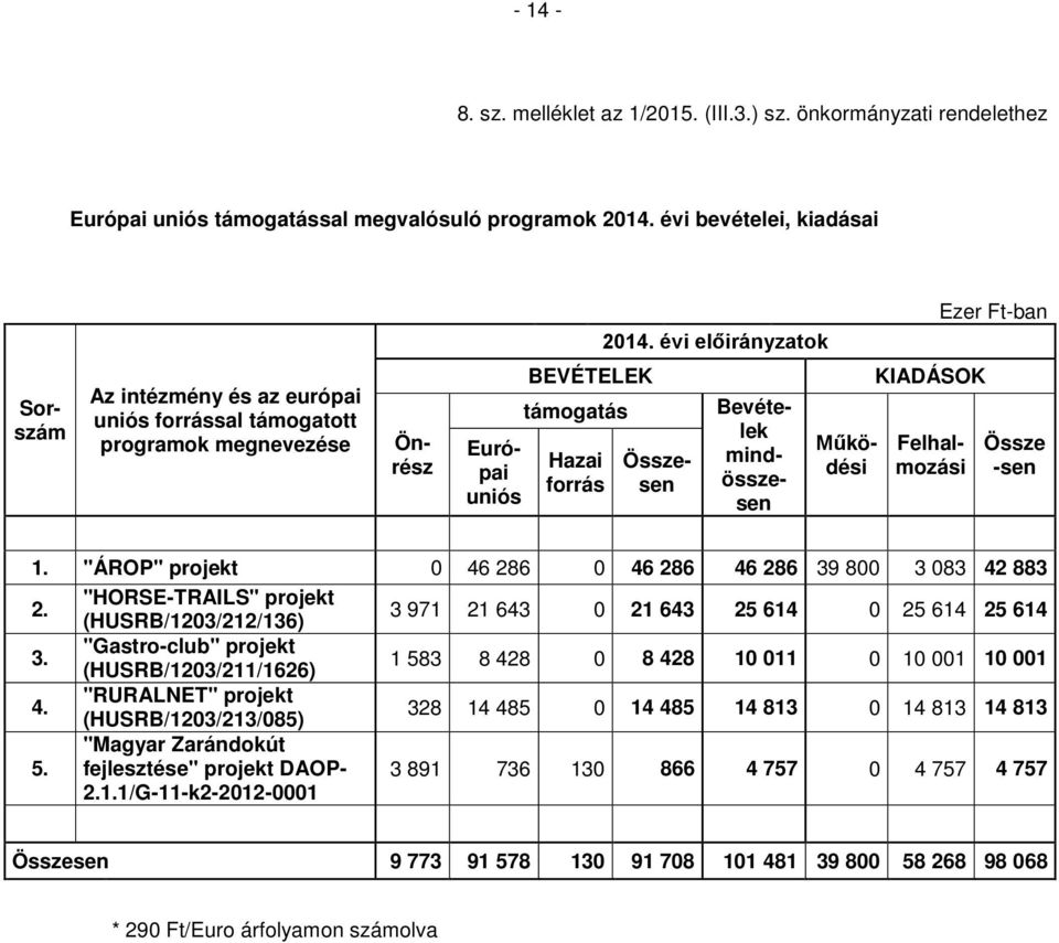 Európai uniós BEVÉTELEK támogatás Hazai forrás Összesen KIADÁSOK Sorszám Önrész Bevételek mindösszesen Működési Össze -sen 1. "ÁROP" projekt 0 46 286 0 46 286 46 286 39 800 3 083 42 883 2.