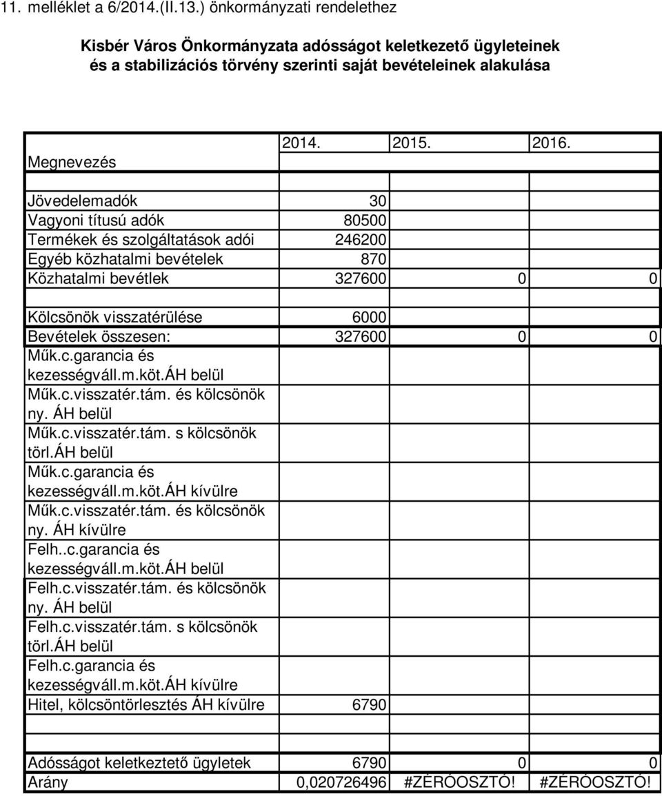 Jövedelemadók 30 Vagyoni títusú adók 80500 Termékek és szolgáltatások adói 246200 Egyéb közhatalmi bevételek 870 Közhatalmi bevétlek 32760 0 Kölcsönök visszatérülése 6000 Bevételek összesen: 32760 0