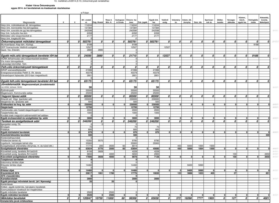 támogatása 137384 137384 137384 Helyi önk. szociális és gyj.fea.támogatása 242598 242598 242598 #HIV! Heyi önk. kulturális fea.tám. 6358 6358 6358 Működési célú központosított 2177 2177 2177 Helyi önk.