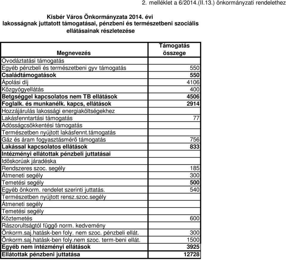 550 Családtámogatások 550 Ápolási díj 4106 Közgyógyellátás 400 Betgséggel kapcsolatos nem TB ellátások 4506 Foglalk. és munkanélk.