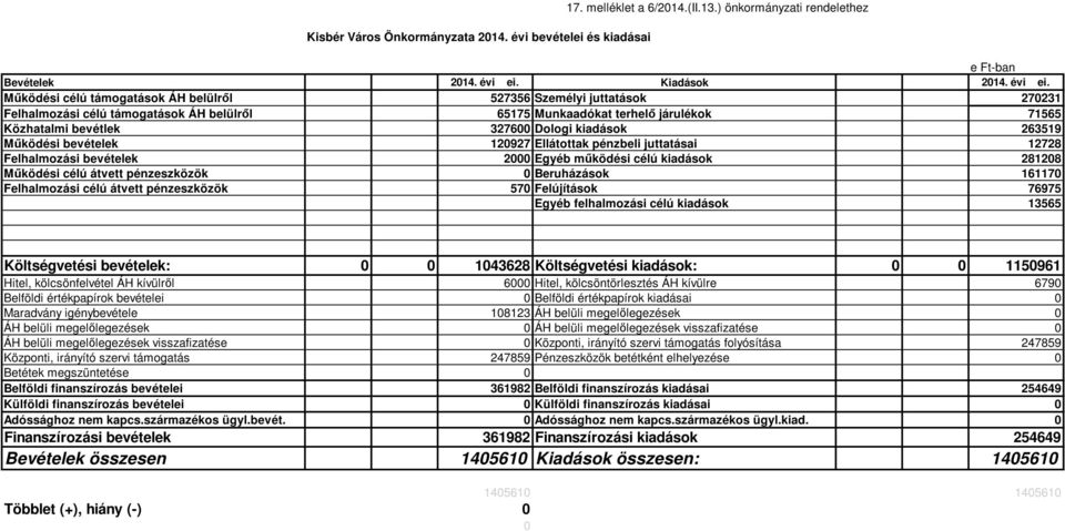 kiadások 263519 Működési bevételek 120927 Ellátottak pénzbeli juttatásai 12728 Felhalmozási bevételek 2000 Egyéb működési célú kiadások 281208 Működési célú átvett pénzeszközök 0 Beruházások 161170