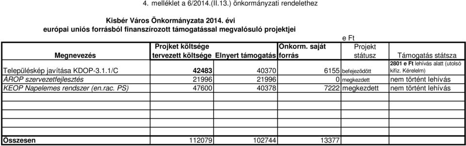 saját tervezett költsége Elnyert támogatás forrás e Ft Projekt státusz Támogatás státsza 2801 e Ft lehívás alatt (utolsó kifiz.