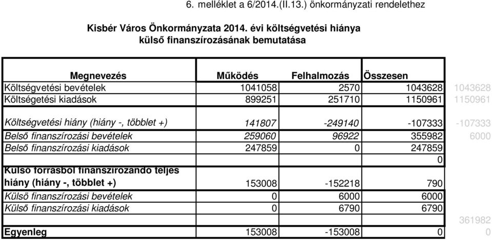 kiadások 899251 251710 1150961 1150961 Költségvetési hiány (hiány -, többlet +) 141807-249140 -107333-107333 Belső finanszírozási bevételek 259060 96922 355982 6000