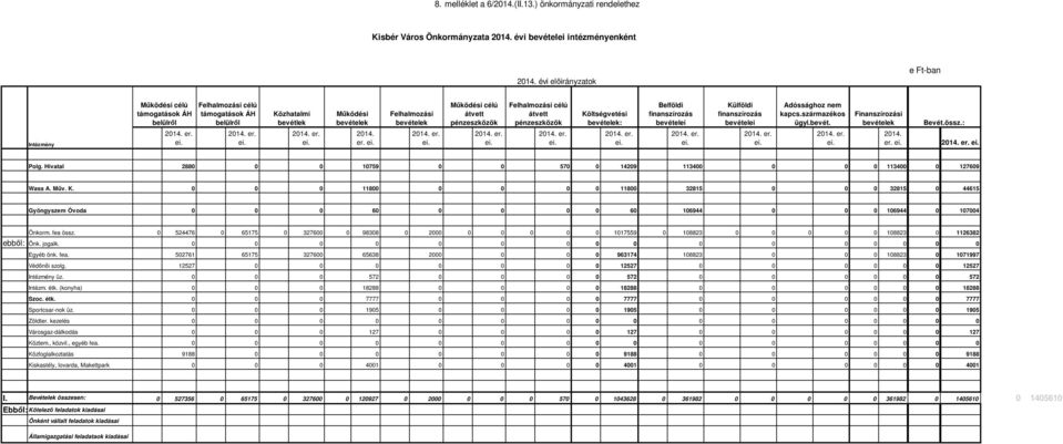 Felhalmozási bevételek Működési célú átvett pénzeszközök Felhalmozási célú átvett pénzeszközök Költségvetési bevételek: Belföldi finanszírozás bevételei Külföldi finanszírozás bevételei Adóssághoz