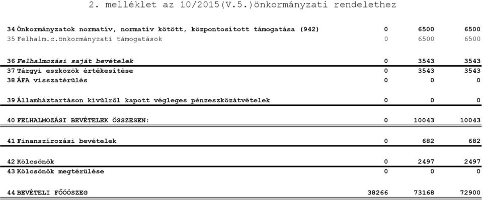 öv 0 0 0 40 FELHALMOZÁSI BEVÉTELEK ÖSSZESEN: 0 0043 0043 4 Fí v 0 682