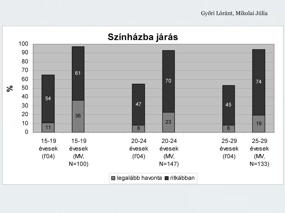 N=100) 20-24 évesek (I'04) 20-24 évesek (MV, N=147) 25-29