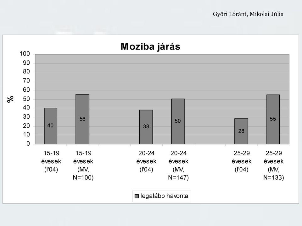 N=100) 20-24 évesek (I'04) 20-24 évesek (MV, N=147)