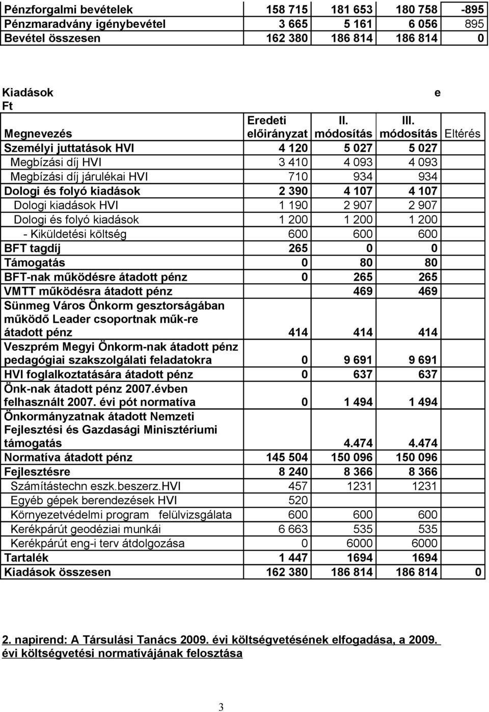 4 107 4 107 Dologi kiadások HVI 1 190 2 907 2 907 Dologi és folyó kiadások 1 200 1 200 1 200 - Kiküldetési költség 600 600 600 BFT tagdíj 265 0 0 Támogatás 0 80 80 BFT-nak működésre átadott pénz 0