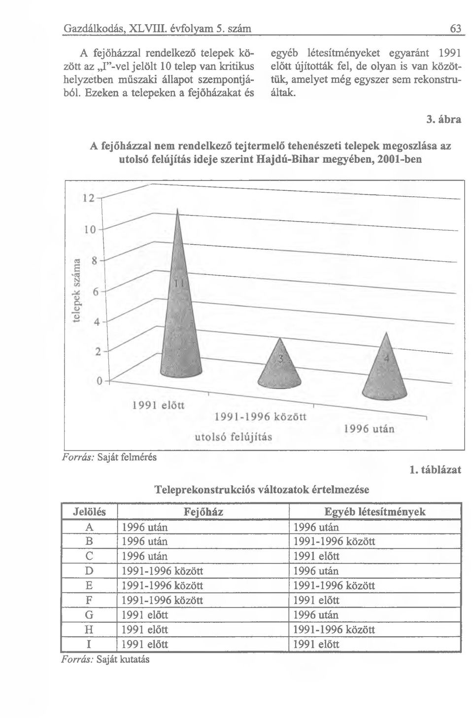 ábra A fejőházzal nem rendelkező tejtermelő tehenészeti telepek megoszlása az utolsó felújítás ideje szerint Hajdú-Bihar megyében, 2001-ben Teleprekonstrukciós változatok értelmezése 1.