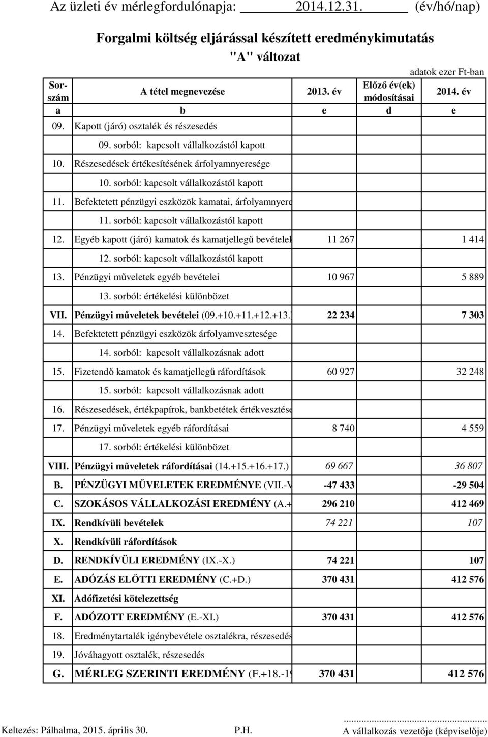 Befektetett pénzügyi eszközök kamatai, árfolyamnyeresége 11. sorból: kapcsolt vállalkozástól kapott 12. Egyéb kapott (járó) kamatok és kamatjellegű bevételek 11 267 1 414 12.