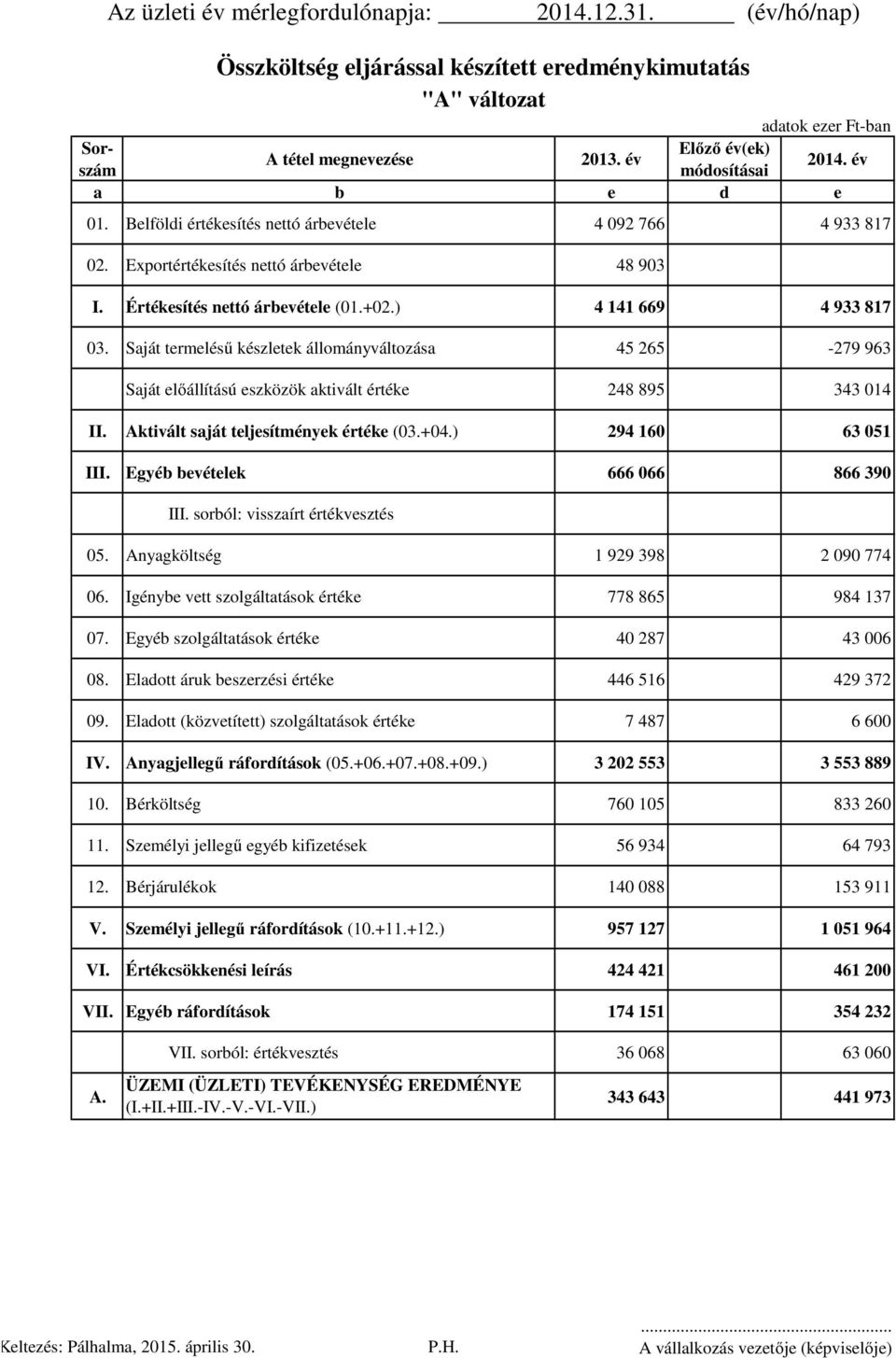 Saját termelésű készletek állományváltozása 45 265-279 963 Saját előállítású eszközök aktivált értéke 248 895 343 014 II. Aktivált saját teljesítmények értéke (03.+04.) 294 160 63 051 III.