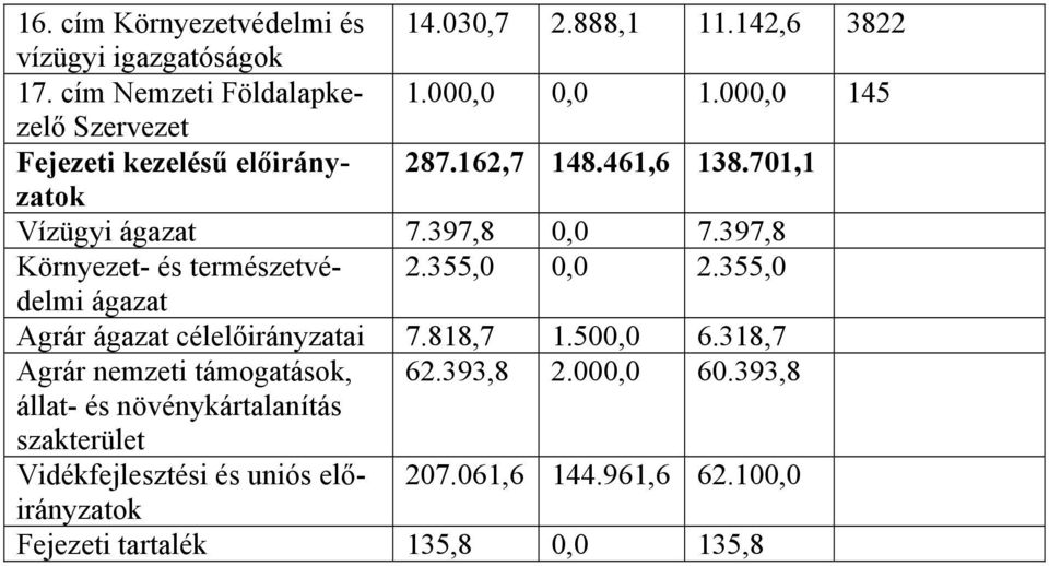 397,8 Környezet- és természetvé- 2.355,0 0,0 2.355,0 delmi ágazat Agrár ágazat célelőirányzatai 7.818,7 1.500,0 6.