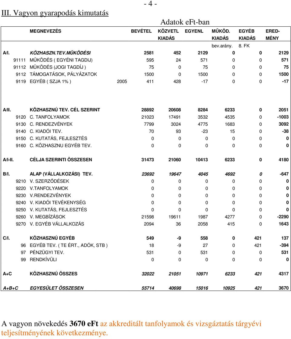 2005 411 428-17 0 0-17 A/II. KÖZHASZNÚ TEV. CÉL SZERINT 28892 20608 8284 6233 0 2051 9120 C. TANFOLYAMOK 21023 17491 3532 4535 0-1003 9130 C. RENDEZVÉNYEK 7799 3024 4775 1683 0 3092 9140 C.