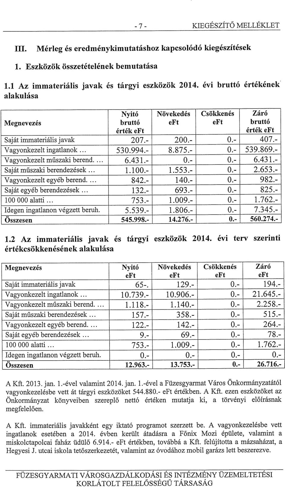 - 8.875.- 0.- 539.869.- Vagyonkezelt műszaki berend.... 6.431.- 0.- 0.- 6.431.- Sajátműszakiberendezések... 1.100.- 1.553.- 0.- 2.653.- Vagyonkezelt egyéb berend.... 842.- 140.- 0.- 982.