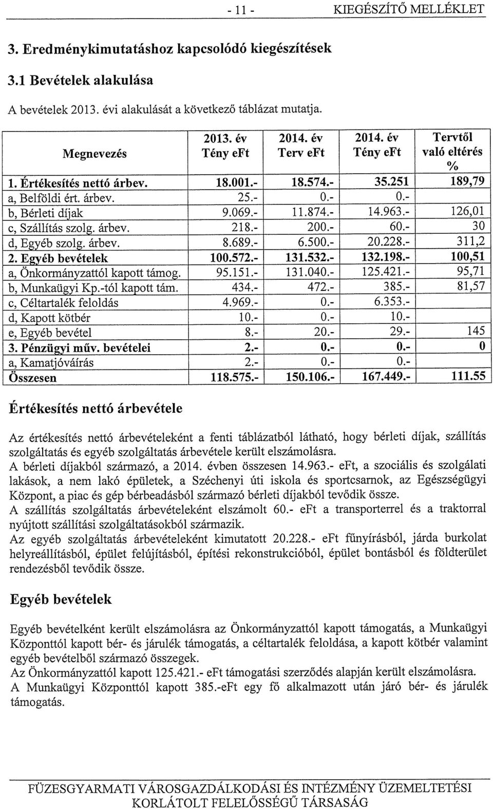 874.- 14.963.- 126,01 c, Szállítás szolg. árbev. 218.- 200.- 60.- 30 d, Egyéb szolg. árbev. 8.689.- 6.500.- 20.228.- 3 11,2 2. Egyéb bevételek 100.572.- 131.532.- 132.198.