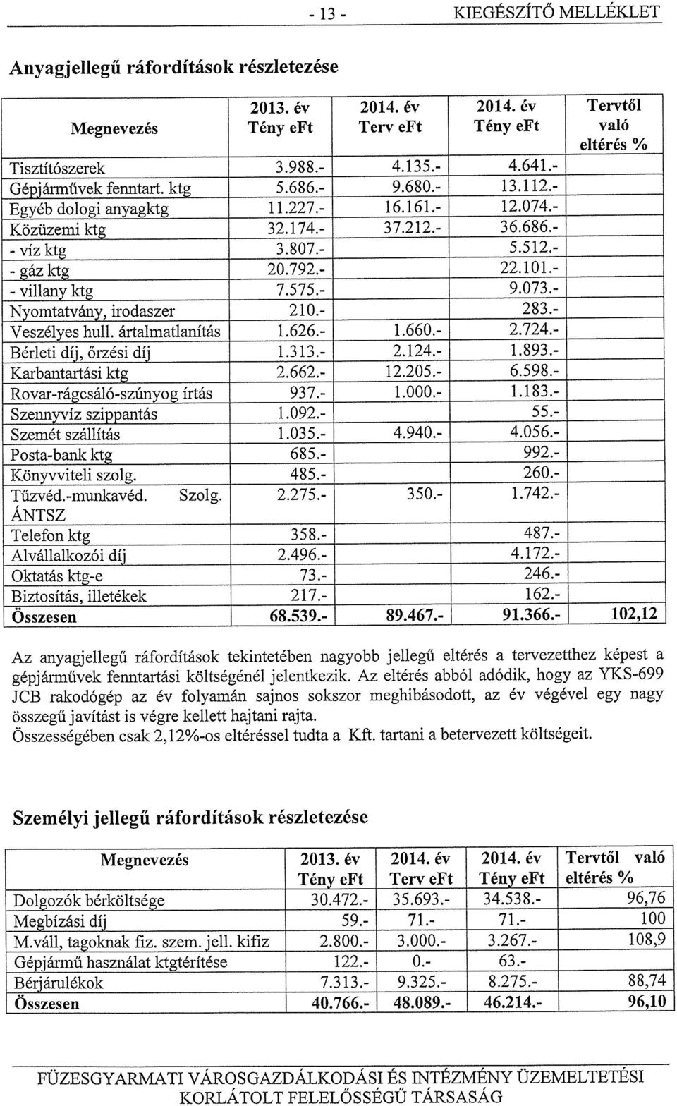 - - villany ktg 7.575.- 9.073.- Nyomtatvány, irodaszer 210.- 283.- Veszélyes hull. ártalmatlanítás 1.626.- 1.660.- 2.724.- Bérletidíj,őrzésidíj 1.313.- 2.124.- 1.893.- Karbantartási ktg 2.662.- 12.