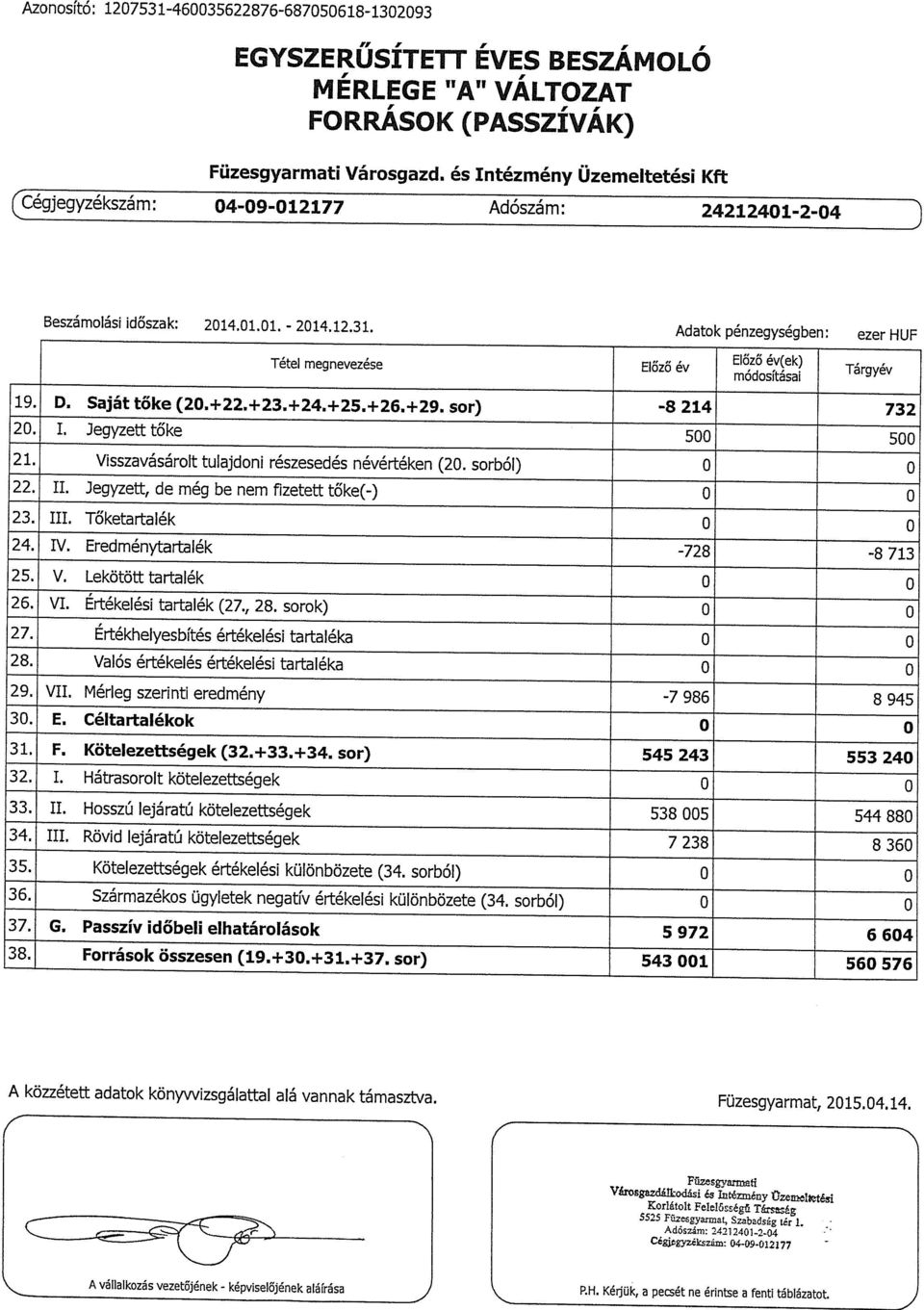 Adatok pénzegységben: ezer HUF Tétel megnevezése Előző év ~ Tárgyév ~ D. Saját tőke (20.+22.±23.+24.±25. 26.±29. sor) ~8 214 732 20. I. Jegyzett tőke 500 500 21.