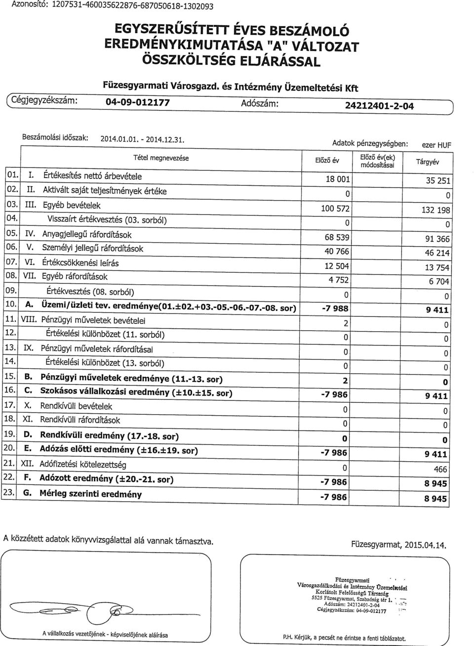 I. Értékesítés nettó árbevétele 18 001 35 251 02. II. Aktivált saját teljesítmények értéke O O 03. III. Egyéb bevételek 100 572 132 198 04. Vísszaírt értékvesztés (03. sorból) O O 05. IV.