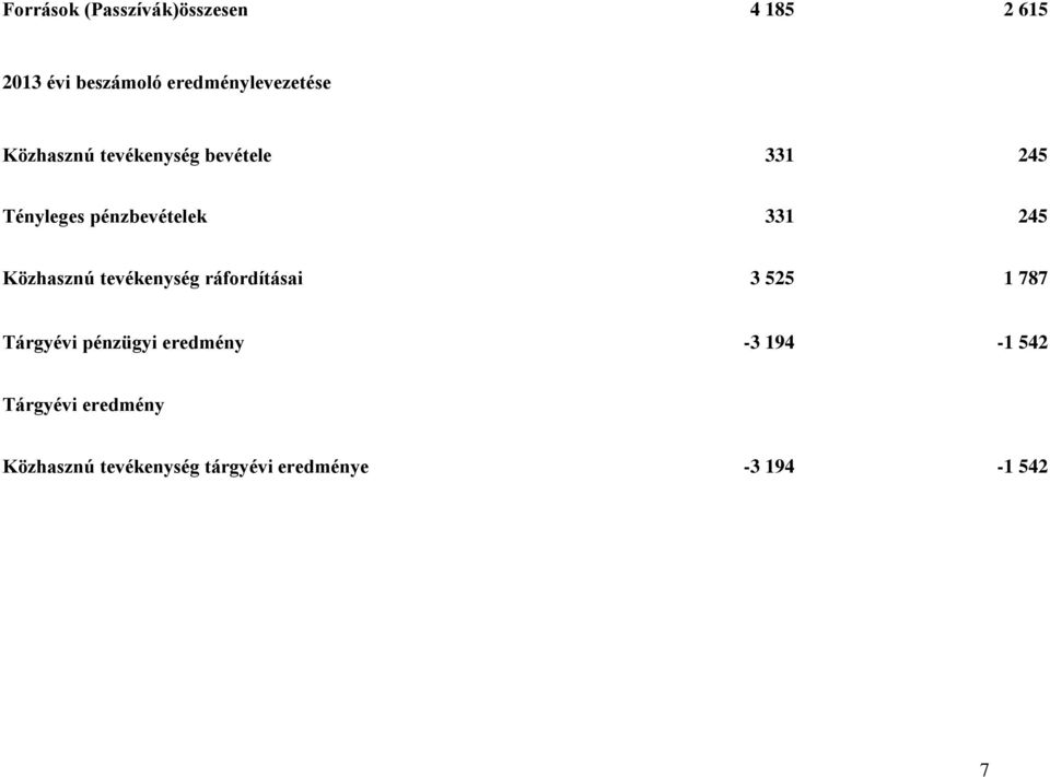 pénzbevételek 331 245 Közhasznú tevékenység ráfordításai 3 525 1 787 Tárgyévi