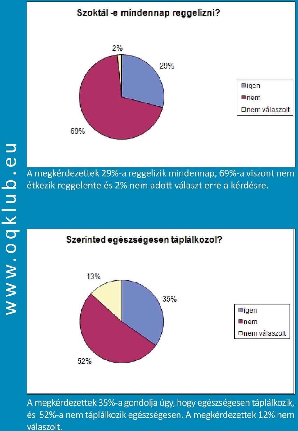 étkezik reggelente és 2% nem adott választ erre a kérdésre.