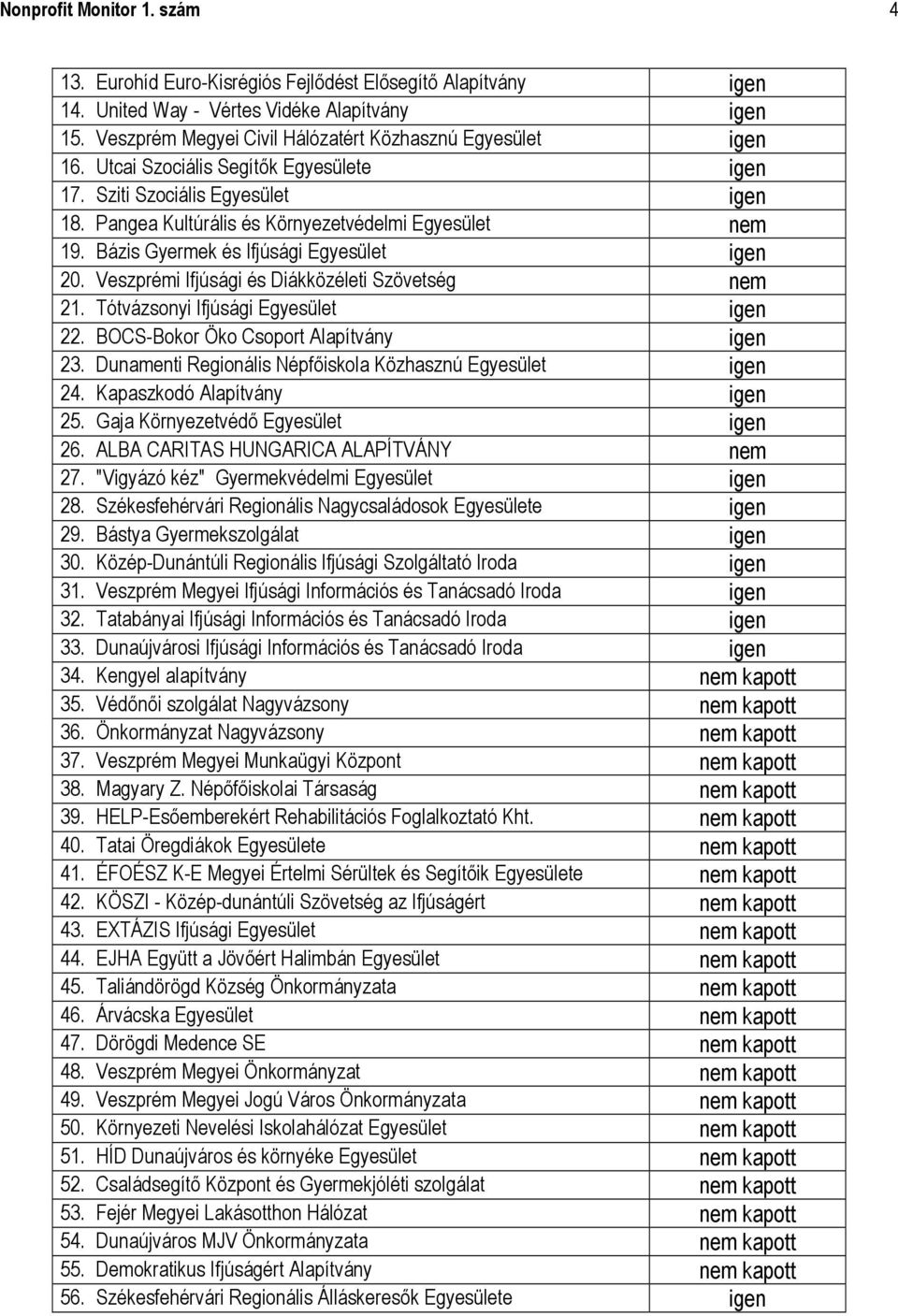 Bázis Gyermek és Ifjúsági Egyesület igen 20. Veszprémi Ifjúsági és Diákközéleti Szövetség nem 21. Tótvázsonyi Ifjúsági Egyesület igen 22. BOCS-Bokor Öko Csoport Alapítvány igen 23.