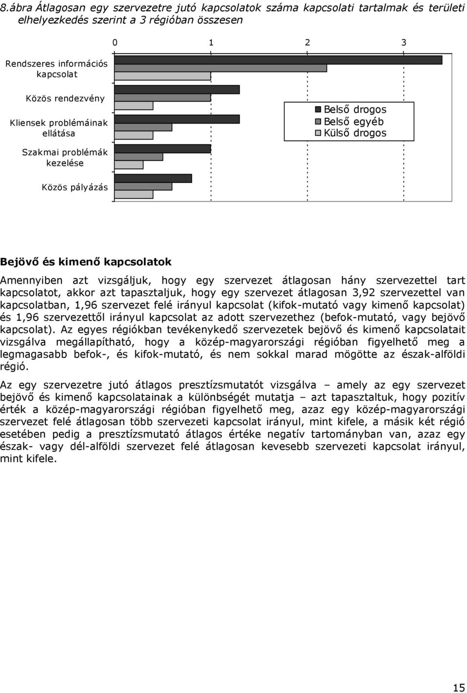 szervezettel tart kapcsolatot, akkor azt tapasztaljuk, hogy egy szervezet átlagosan 3,92 szervezettel van kapcsolatban, 1,96 szervezet felé irányul kapcsolat (kifok-mutató vagy kimenő kapcsolat) és