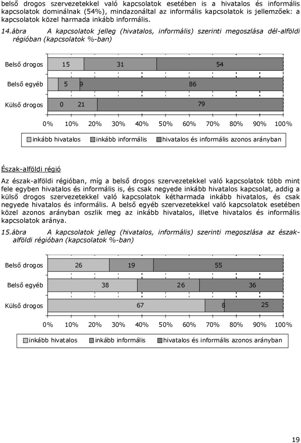 ábra A kapcsolatok jelleg (hivatalos, informális) szerinti megoszlása dél-alföldi régióban (kapcsolatok %-ban) Belső drogos 15 31 54 Belső egyéb 5 9 86 Külső drogos 0 21 79 0% 10% 20% 30% 40% 50% 60%