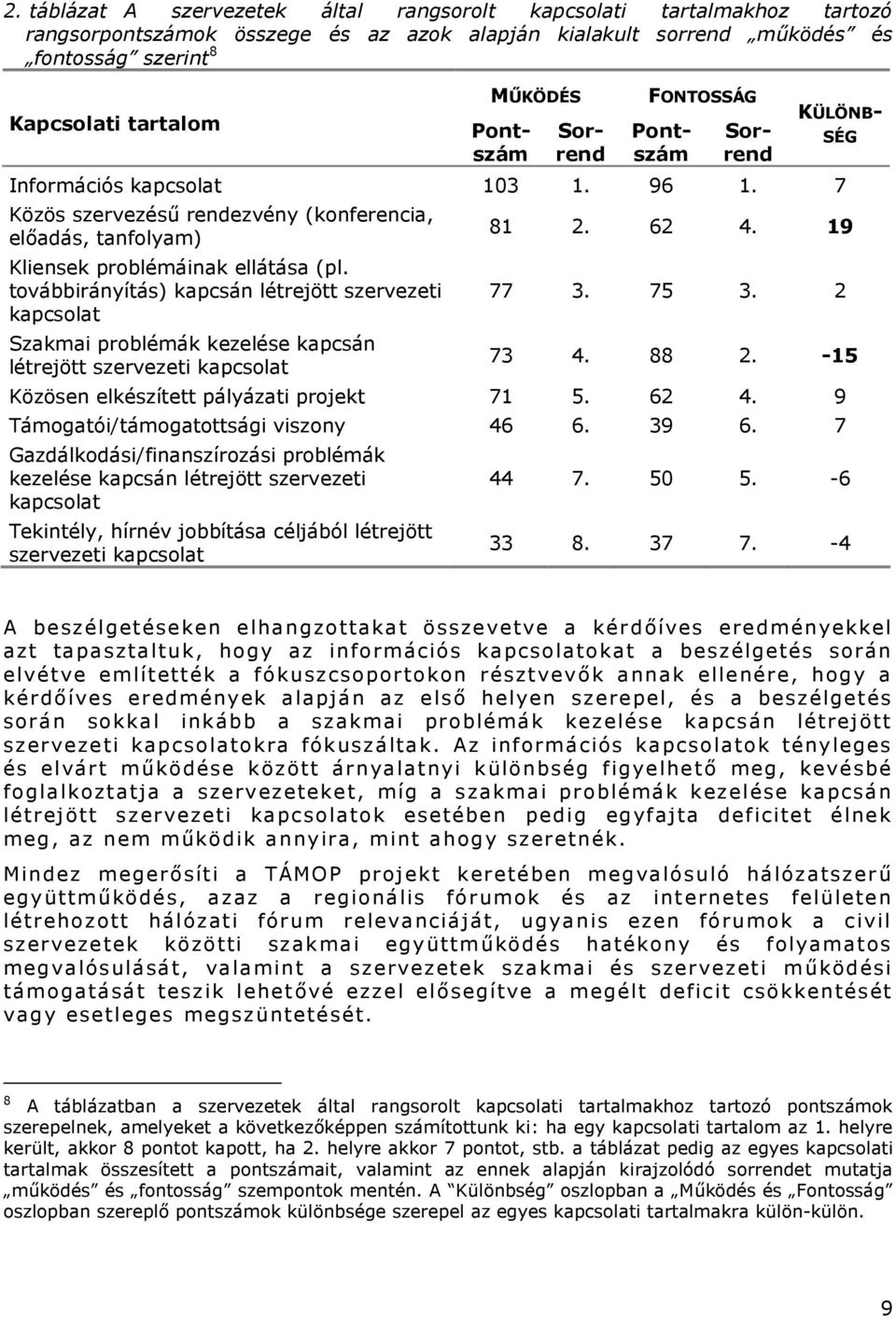 továbbirányítás) kapcsán létrejött szervezeti kapcsolat Szakmai problémák kezelése kapcsán létrejött szervezeti kapcsolat SÉG 81 2. 62 4. 19 77 3. 75 3. 2 73 4. 88 2.