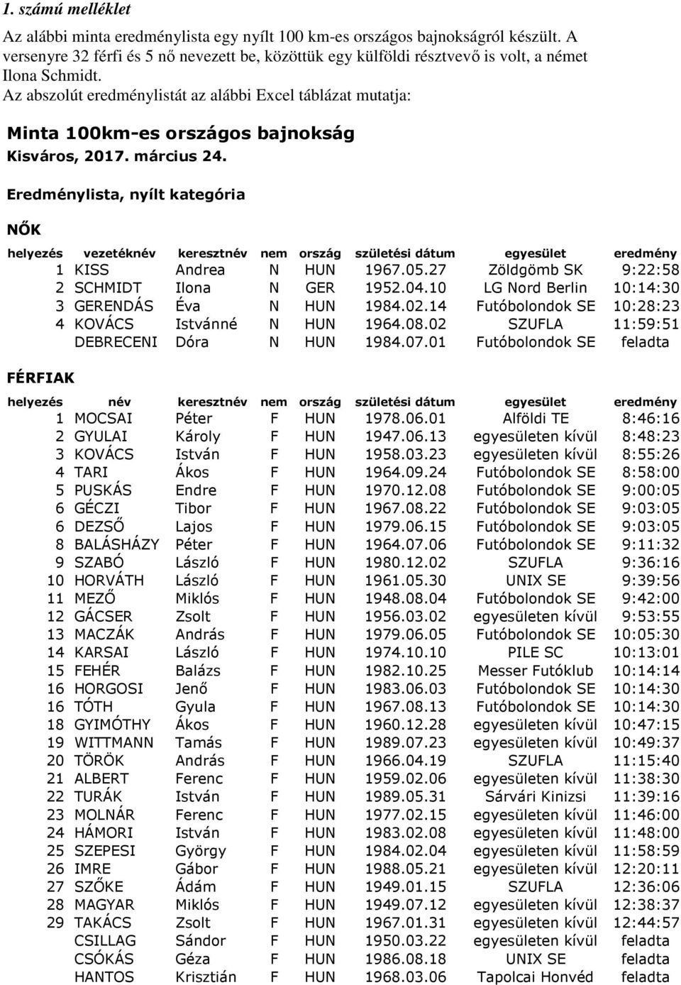 Az abszolút eredménylistát az alábbi Excel táblázat mutatja: Minta 100km-es országos bajnokság Kisváros, 2017. március 24.