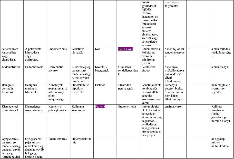 Ksmedence összenövések Gyógyszerek, pajzsmrgy rendellenesség, daganat, egyéb betegség, koffen bevtel A méhnyak nyákállományá nak ondósejt ellen tulajdonsága Kemény a petesejt burka.