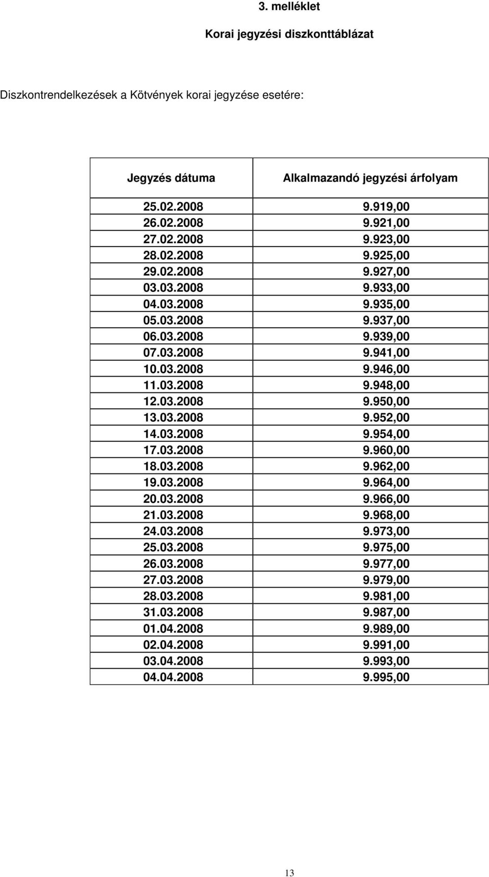 03.2008 9.950,00 13.03.2008 9.952,00 14.03.2008 9.954,00 17.03.2008 9.960,00 18.03.2008 9.962,00 19.03.2008 9.964,00 20.03.2008 9.966,00 21.03.2008 9.968,00 24.03.2008 9.973,00 25.03.2008 9.975,00 26.