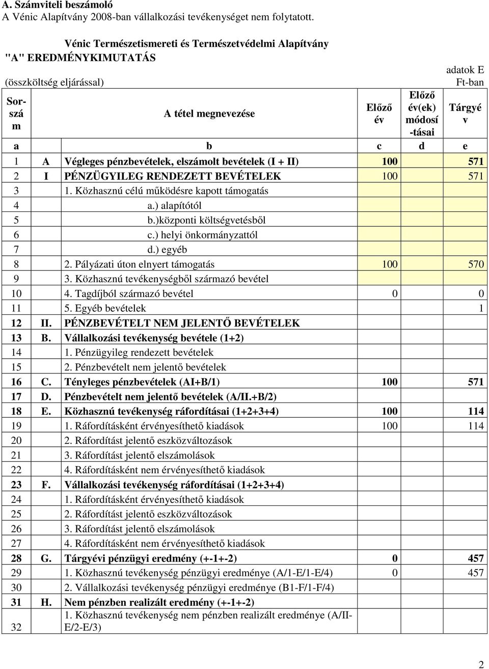 Végleges pénzbevételek, elszámolt bevételek (I + II) 100 571 2 I PÉNZÜGYILEG RENDEZETT BEVÉTELEK 100 571 3 1. Közhasznú célú működésre kapott támogatás 4 a.) alapítótól 5 b.