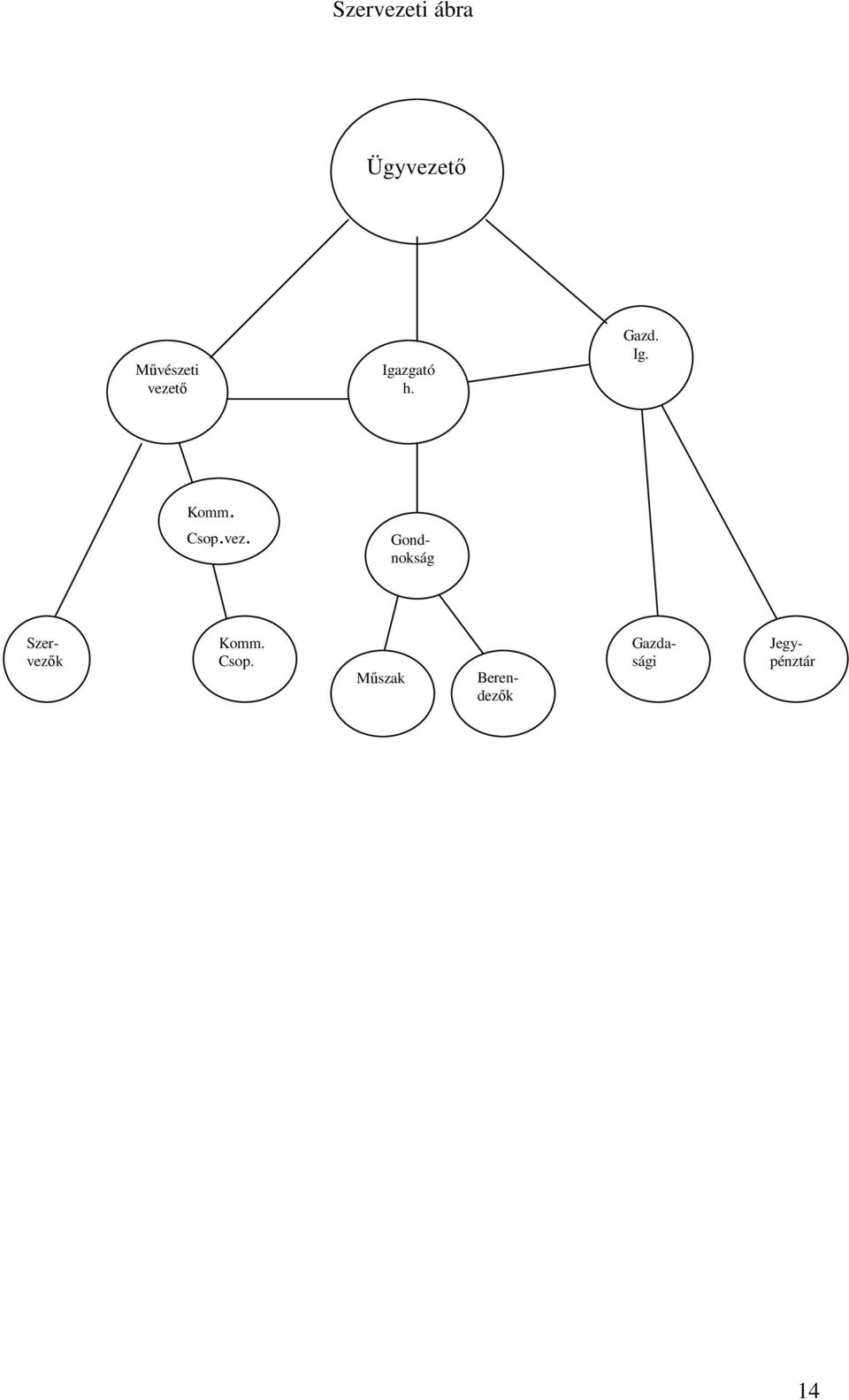 Csop.vez. Gondnokság Komm. Csop.
