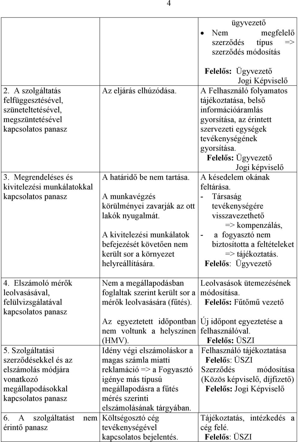 ügyvezető Nem megfelelő szerződés típus => szerződés módosítás Felelős: Ügyvezető Jogi Képviselő A Felhasználó folyamatos tájékoztatása, belső információáramlás gyorsítása, az érintett szervezeti