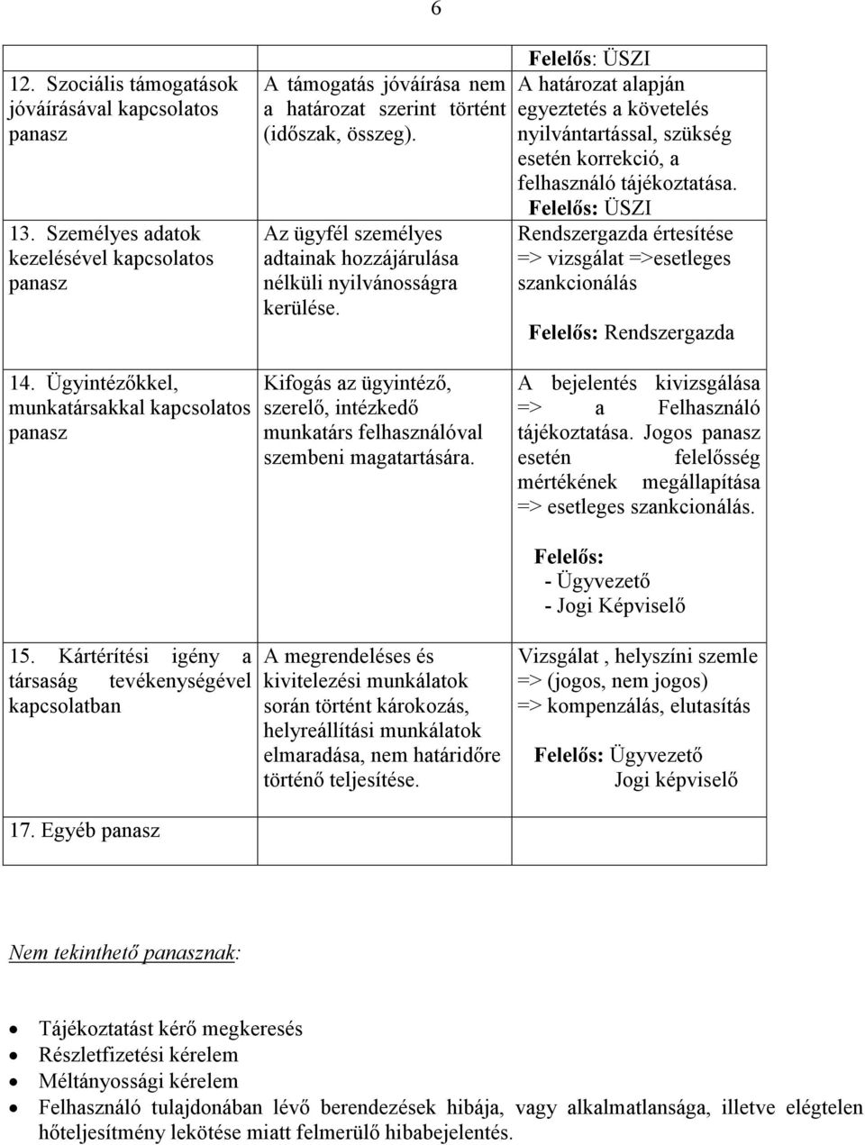 Rendszergazda értesítése => vizsgálat =>esetleges szankcionálás Felelős: Rendszergazda 14.