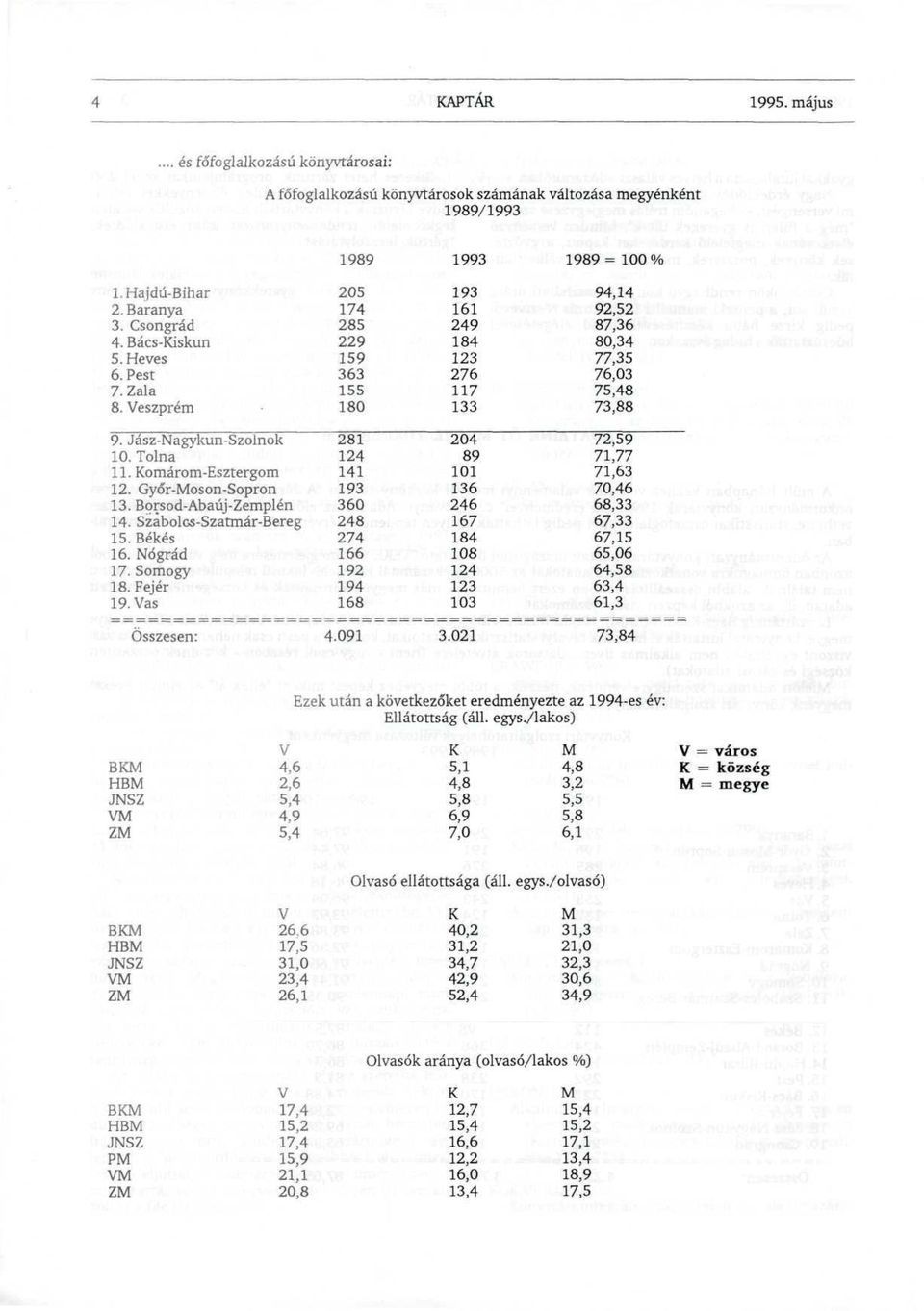 omárom-esztergom 12. Győr-oson-Sopron 13. Borsod-Abaúj-Zemplén 14. SzabolGS-Szatmár-Bereg 15. Békés 16. Nógrád 17. Somogy 18. Fejér 19. as Összesen: 281 124 141 193 360 248 274 166 192 194 168 4.