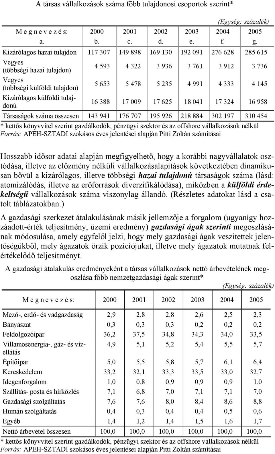 Kizárólagos hazai tulajdon 117 307 149 898 169 130 192 091 276 628 285 615 Vegyes (többségi hazai tulajdon) 4 593 4 322 3 936 3 761 3 912 3 736 Vegyes (többségi külföldi tulajdon) 5 653 5 478 5 235 4