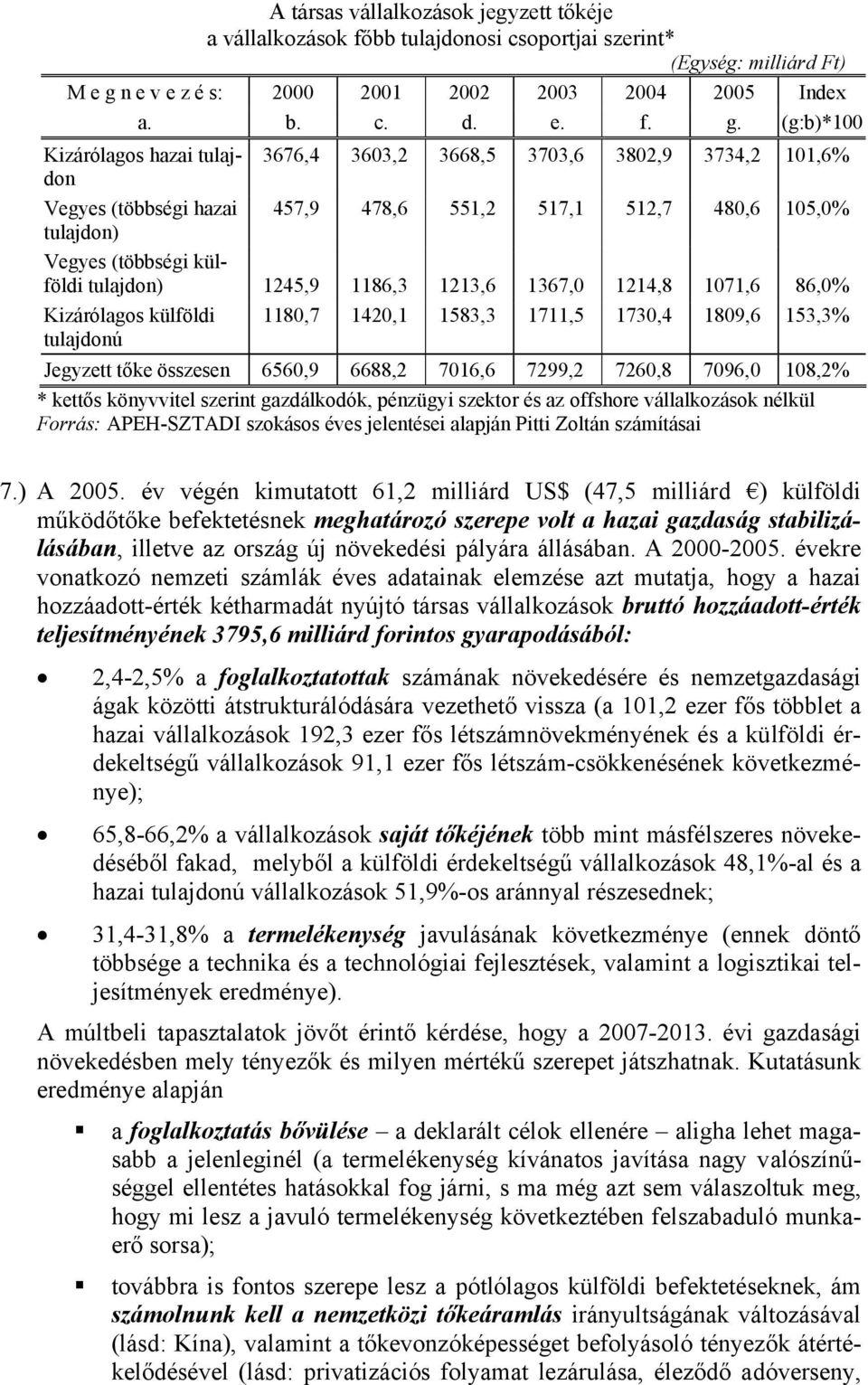 (g:b)*100 Kizárólagos hazai tulajdon 3676,4 3603,2 3668,5 3703,6 3802,9 3734,2 101,6% Vegyes (többségi hazai 457,9 478,6 551,2 517,1 512,7 480,6 105,0% tulajdon) Vegyes (többségi külföldi tulajdon)