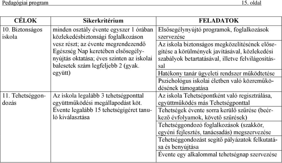 iskolai balesetek szám legfeljebb 2 (gyak. együtt) Az iskola legalább 3 tehetségponttal együttműködési megállapodást köt.