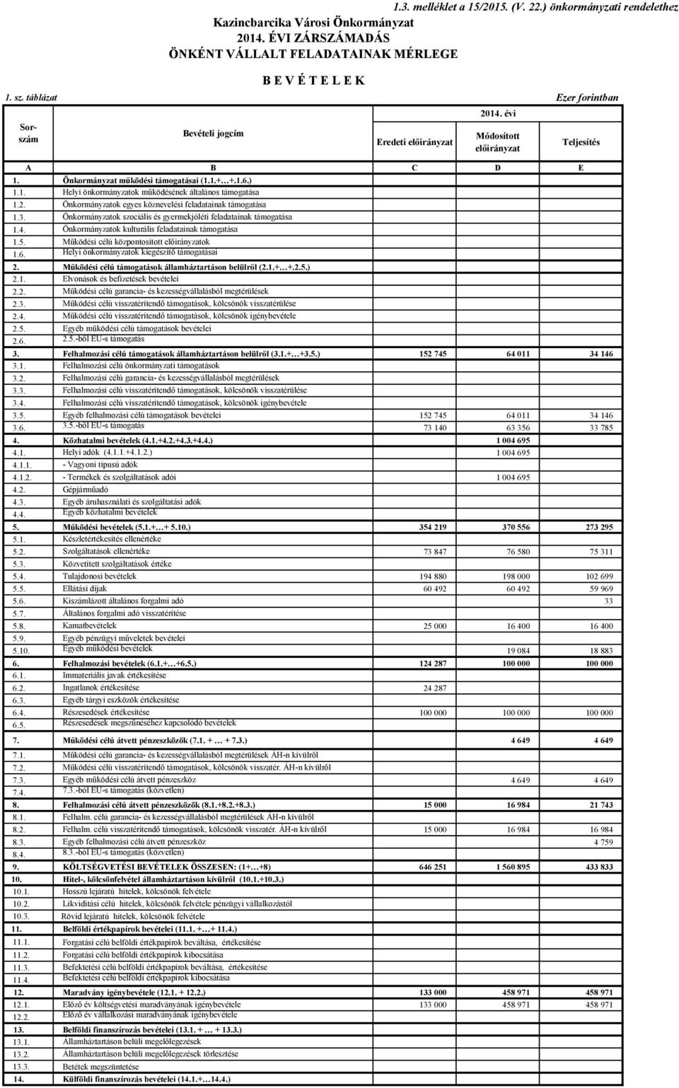 Önkormányzatok egyes köznevelési feladatainak támogatása 1.3. Önkormányzatok szociális és gyermekjóléti feladatainak támogatása 1.4. Önkormányzatok kulturális feladatainak támogatása 1.5.