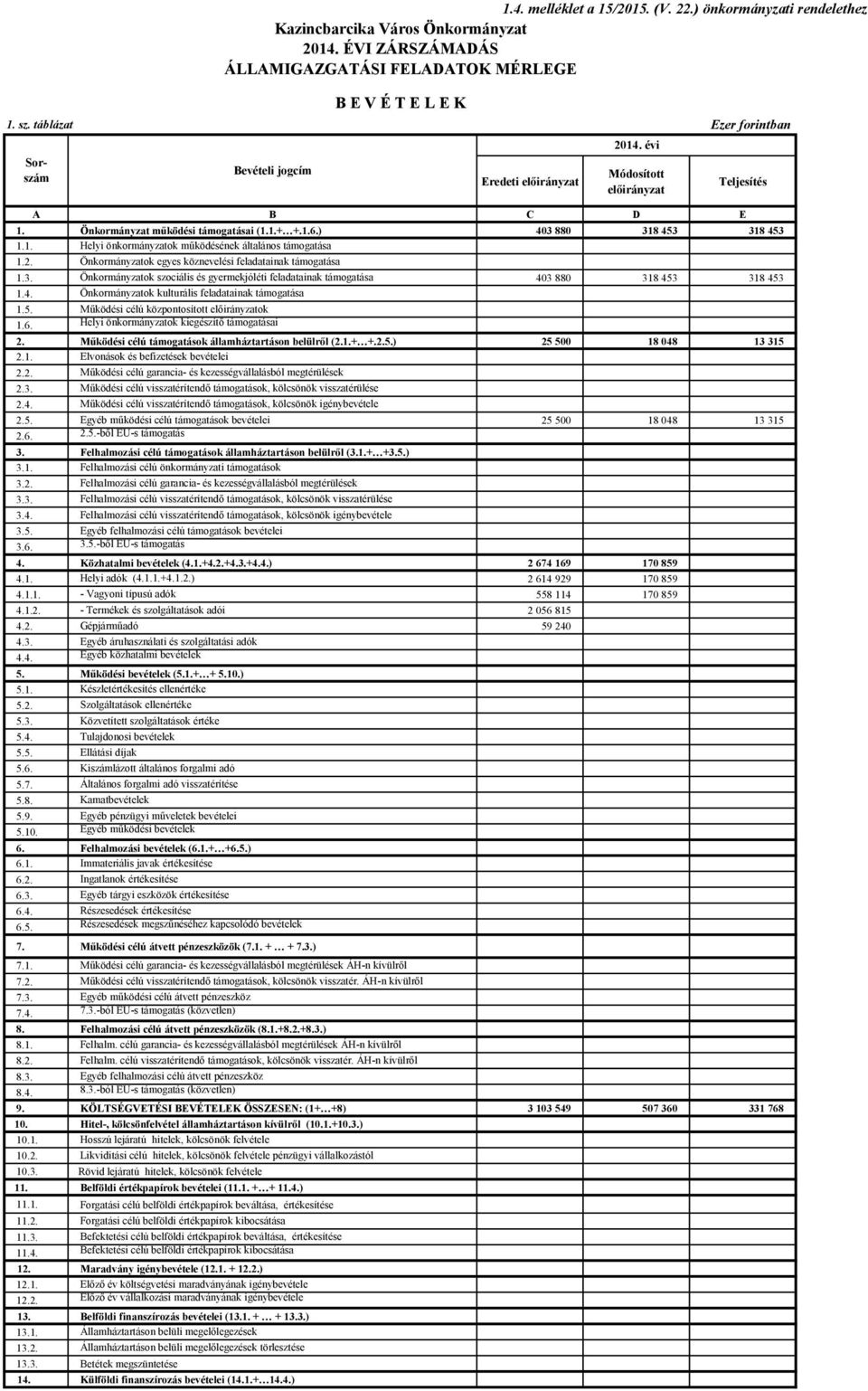 Önkormányzatok egyes köznevelési feladatainak támogatása 1.3. Önkormányzatok szociális és gyermekjóléti feladatainak támogatása 403 880 318 453 318 453 1.4. Önkormányzatok kulturális feladatainak támogatása 1.