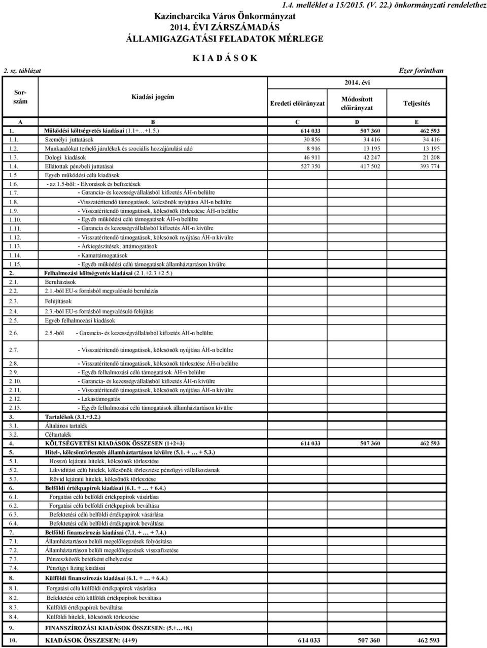 593 1.1. Személyi juttatások 30 856 34 416 34 416 1.2. Munkaadókat terhelő járulékok és szociális hozzájárulási adó 8 916 13 195 13 195 1.3. Dologi kiadások 46 911 42 247 21 208 1.4. Ellátottak pénzbeli juttatásai 527 350 417 502 393 774 1.
