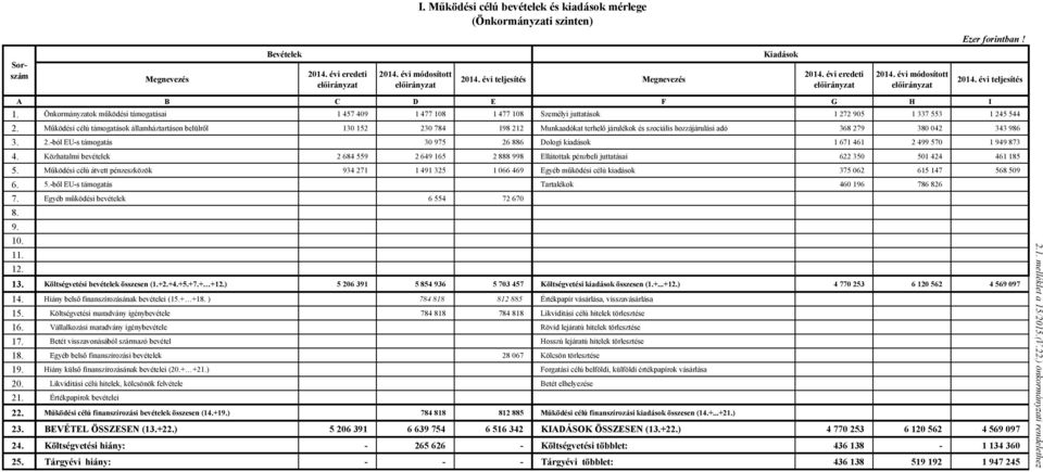 Működési célú támogatások államháztartáson belülről 130 152 230 784 198 212 Munkaadókat terhelő járulékok és szociális hozzájárulási adó 368 279 380 042 343 986 3. 2.-ból EU-s támogatás 30 975 26 886 Dologi kiadások 1 671 461 2 499 570 1 949 873 4.