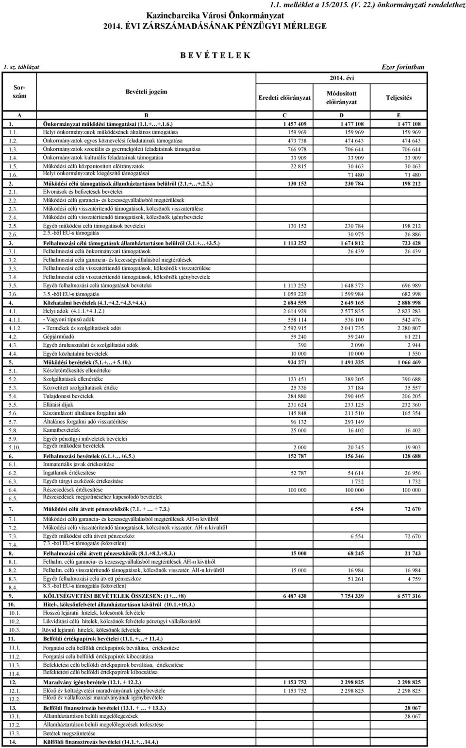 2. Önkormányzatok egyes köznevelési feladatainak támogatása 473 738 474 643 474 643 1.3. Önkormányzatok szociális és gyermekjóléti feladatainak támogatása 766 978 706 644 706 644 1.4. Önkormányzatok kulturális feladatainak támogatása 33 909 33 909 33 909 1.
