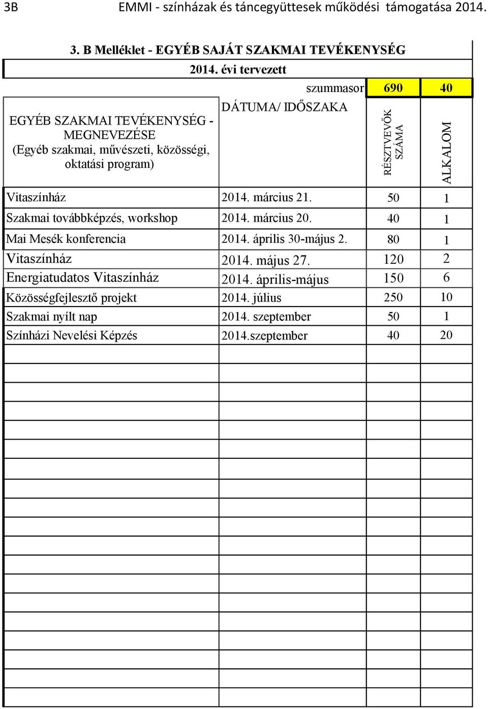 évi tervezett DÁTUMA/ IDŐSZAKA szummasor 690 40 RÉSZTVEVŐK SZÁMA Vitaszínház 2014. március 21. 50 1 Szakmai továbbképzés, workshop 2014. március 20.